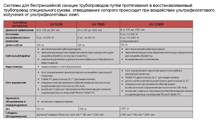 Таблица систем для бестраншейной санации трубопроводов Таблица систем для бестраншейной санации трубопроводов